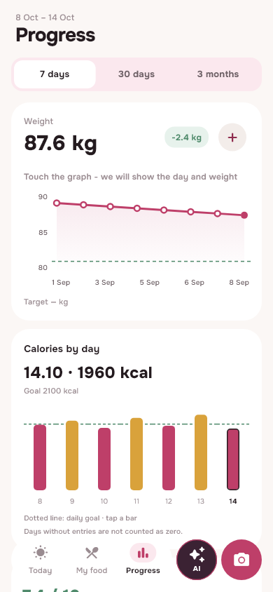 Progress: weight chart and nutrition for the selected period